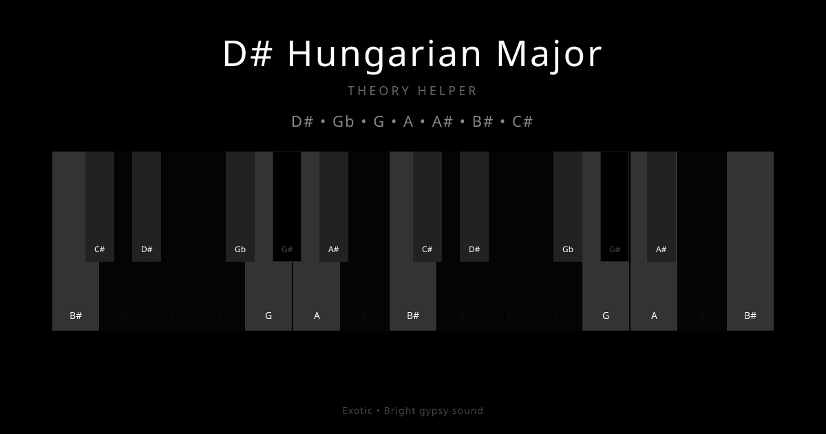 D# Hungarian Major scale shown on piano keyboard with notes D#, Gb, G, A, A#, B#, C# highlighted