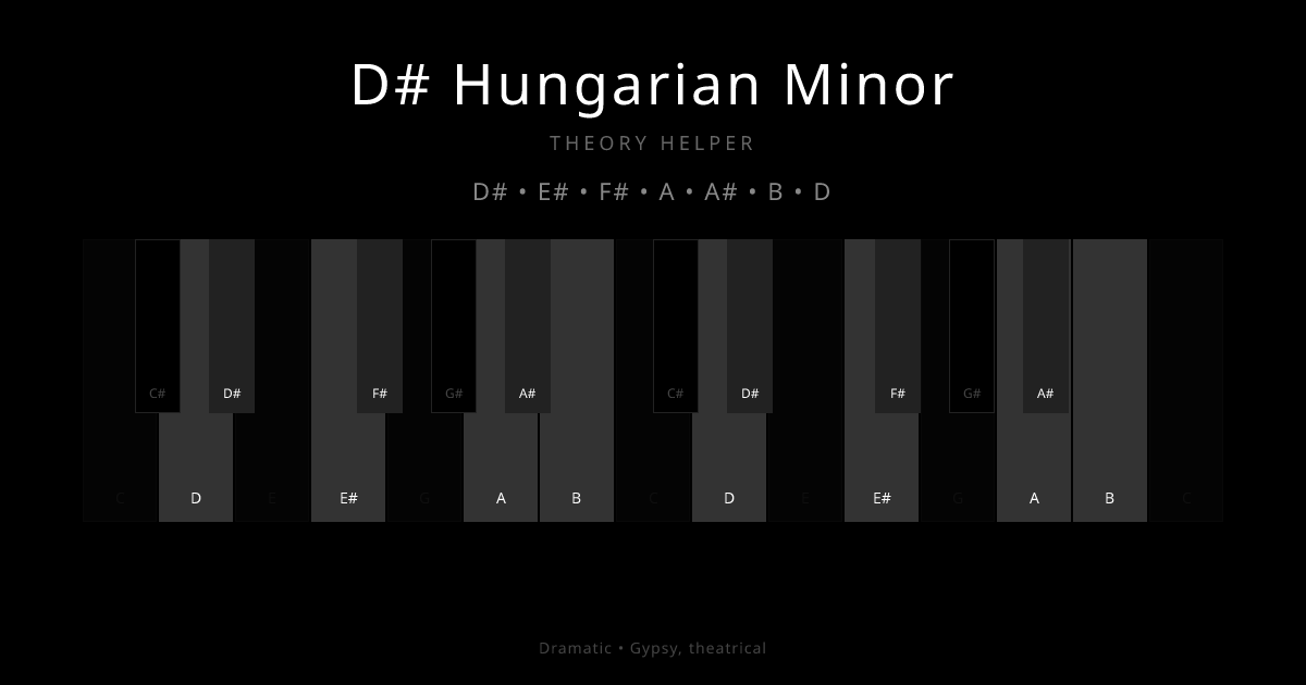 D# Hungarian Minor scale shown on piano keyboard with notes D#, E#, F#, A, A#, B, D highlighted