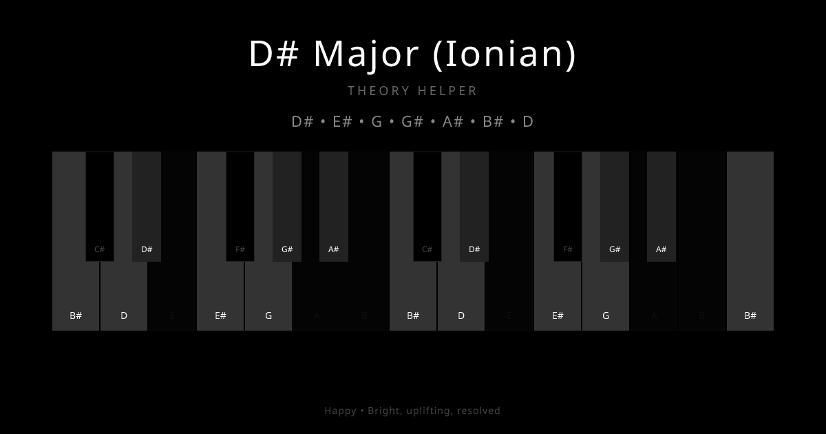 D# Major (Ionian) scale shown on piano keyboard with notes D#, E#, G, G#, A#, B#, D highlighted
