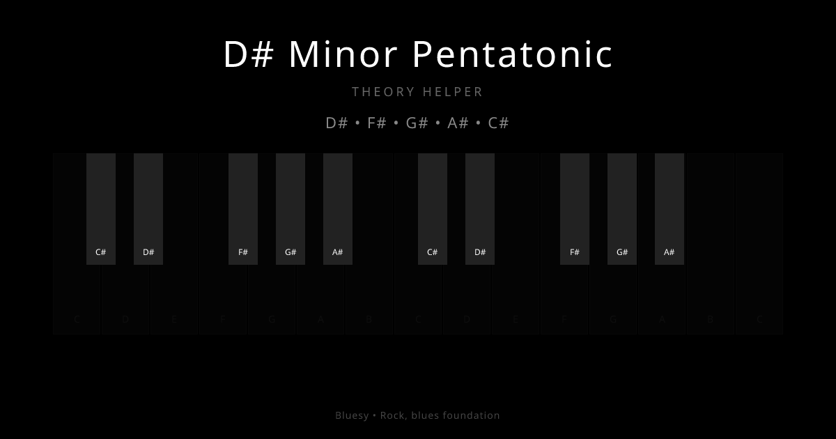 D# Minor Pentatonic scale shown on piano keyboard with notes D#, F#, G#, A#, C# highlighted