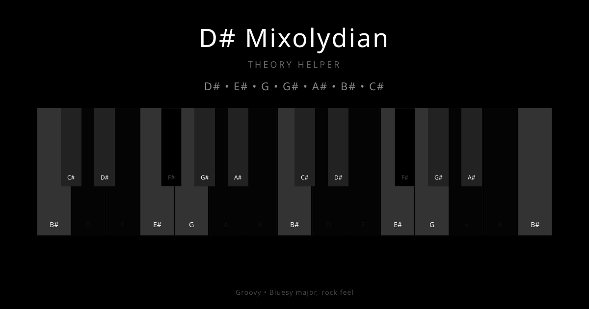 D# Mixolydian scale shown on piano keyboard with notes D#, E#, G, G#, A#, B#, C# highlighted