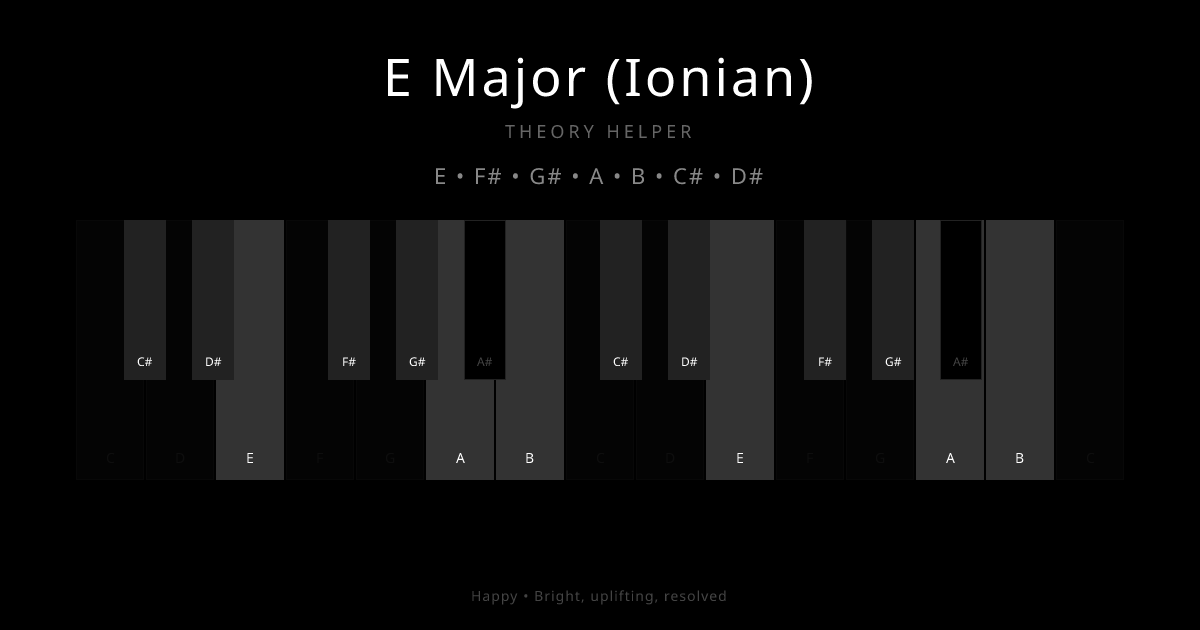 E Major (Ionian) scale shown on piano keyboard with notes E, F#, G#, A, B, C#, D# highlighted