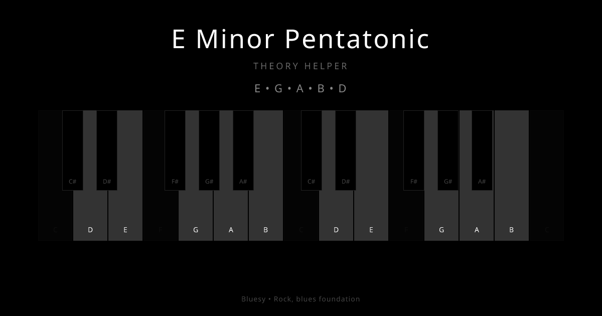 E Minor Pentatonic scale shown on piano keyboard with notes E, G, A, B, D highlighted
