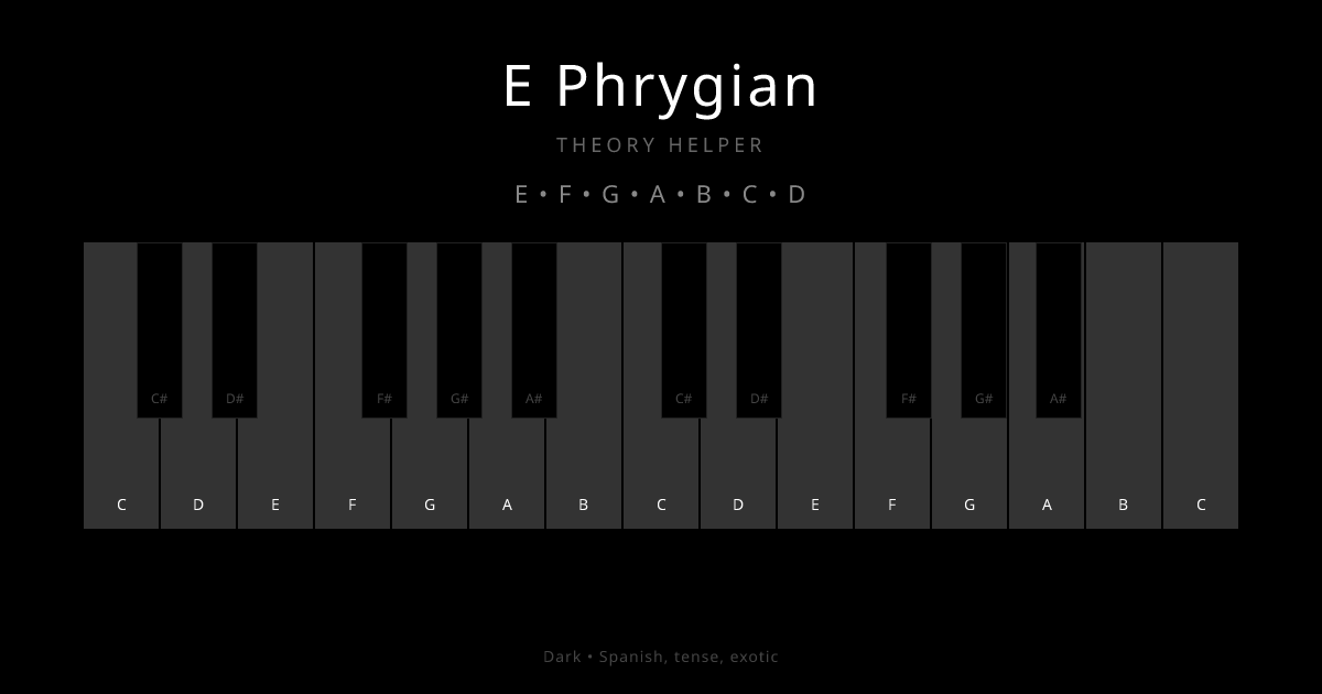 E Phrygian scale shown on piano keyboard with notes E, F, G, A, B, C, D highlighted