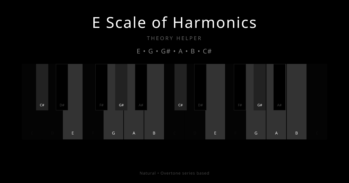 E Scale of Harmonics scale shown on piano keyboard with notes E, G, G#, A, B, C# highlighted