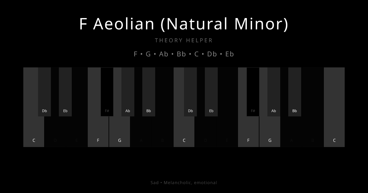 F Aeolian (Natural Minor) scale shown on piano keyboard with notes F, G, Ab, Bb, C, Db, Eb highlighted
