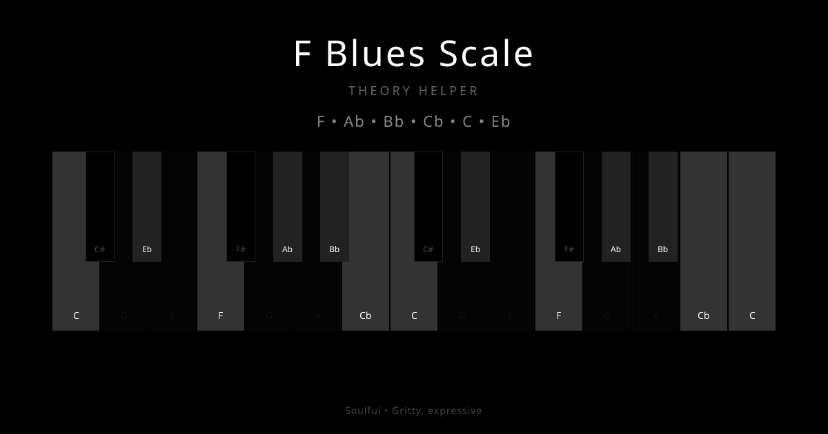 F Blues Scale scale shown on piano keyboard with notes F, Ab, Bb, Cb, C, Eb highlighted