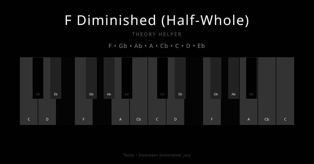 F Diminished (Half-Whole) scale shown on piano keyboard with notes F, Gb, Ab, A, Cb, C, D, Eb highlighted