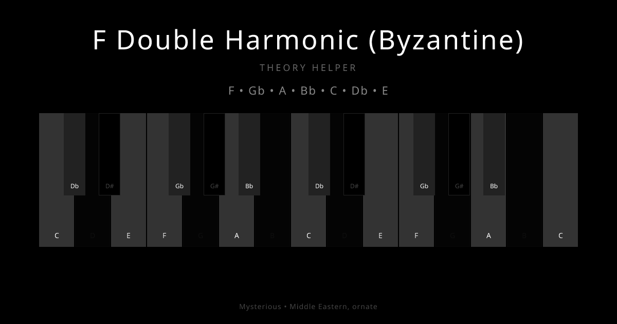 F Double Harmonic (Byzantine) scale shown on piano keyboard with notes F, Gb, A, Bb, C, Db, E highlighted