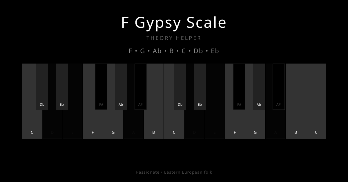 F Gypsy Scale scale shown on piano keyboard with notes F, G, Ab, B, C, Db, Eb highlighted