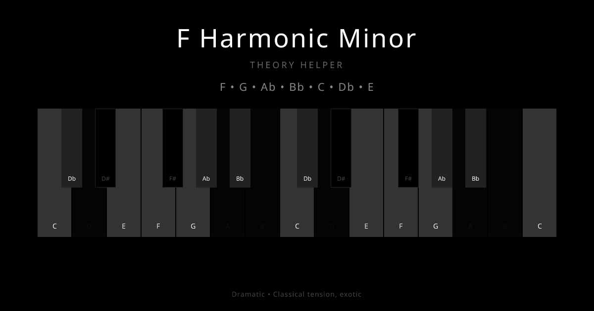 F Harmonic Minor scale shown on piano keyboard with notes F, G, Ab, Bb, C, Db, E highlighted