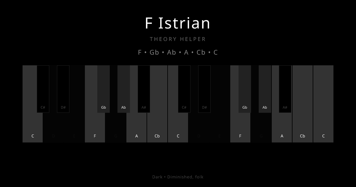 F Istrian scale shown on piano keyboard with notes F, Gb, Ab, A, Cb, C highlighted