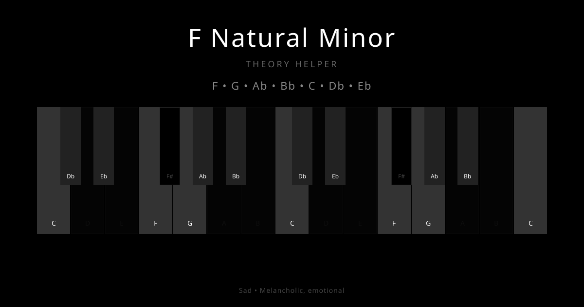 F Natural Minor scale shown on piano keyboard with notes F, G, Ab, Bb, C, Db, Eb highlighted
