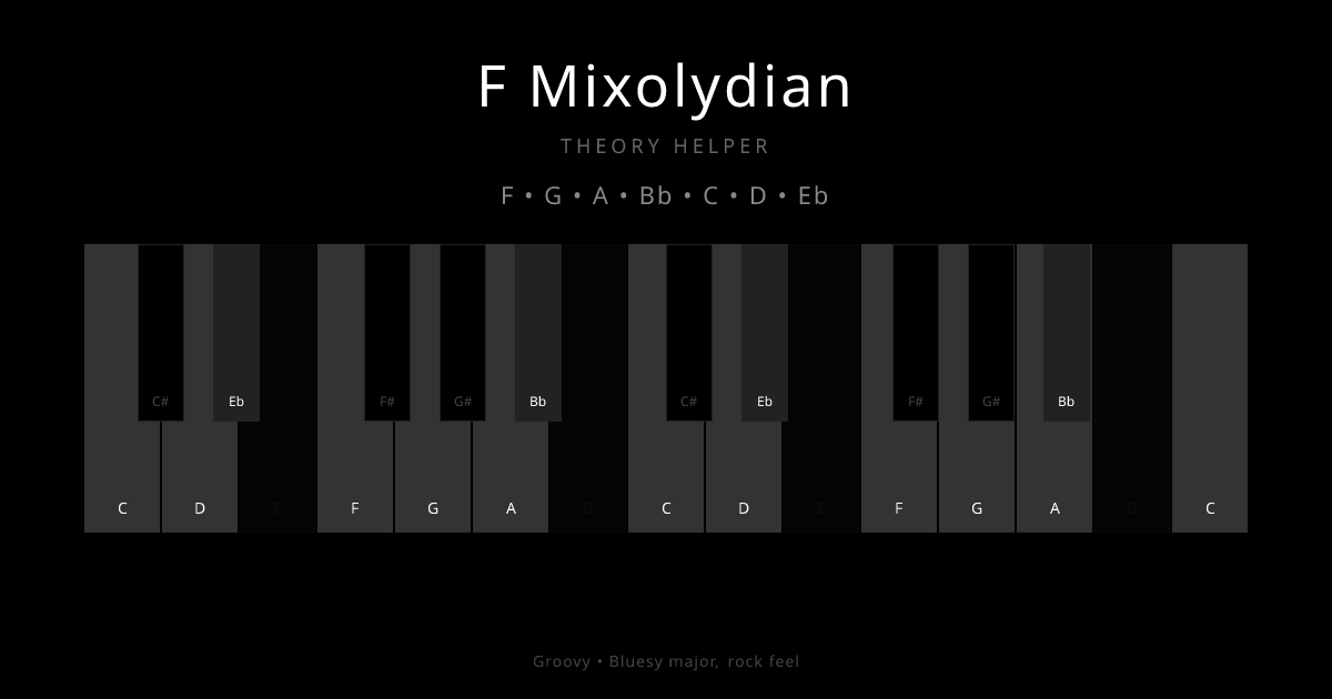F Mixolydian scale shown on piano keyboard with notes F, G, A, Bb, C, D, Eb highlighted