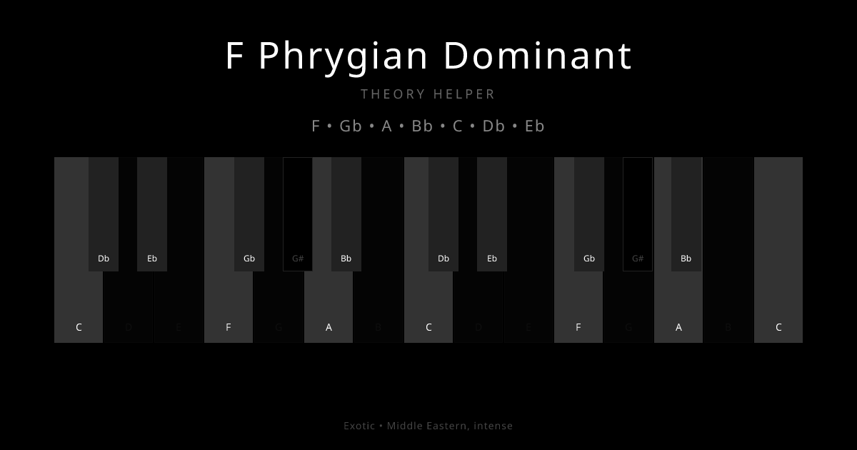 F Phrygian Dominant scale shown on piano keyboard with notes F, Gb, A, Bb, C, Db, Eb highlighted