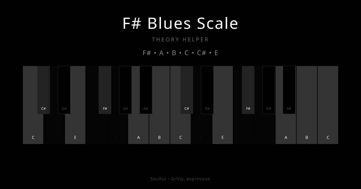 F# Blues Scale scale shown on piano keyboard with notes F#, A, B, C, C#, E highlighted