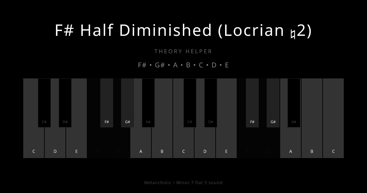 F# Half Diminished (Locrian ♮2) scale shown on piano keyboard with notes F#, G#, A, B, C, D, E highlighted