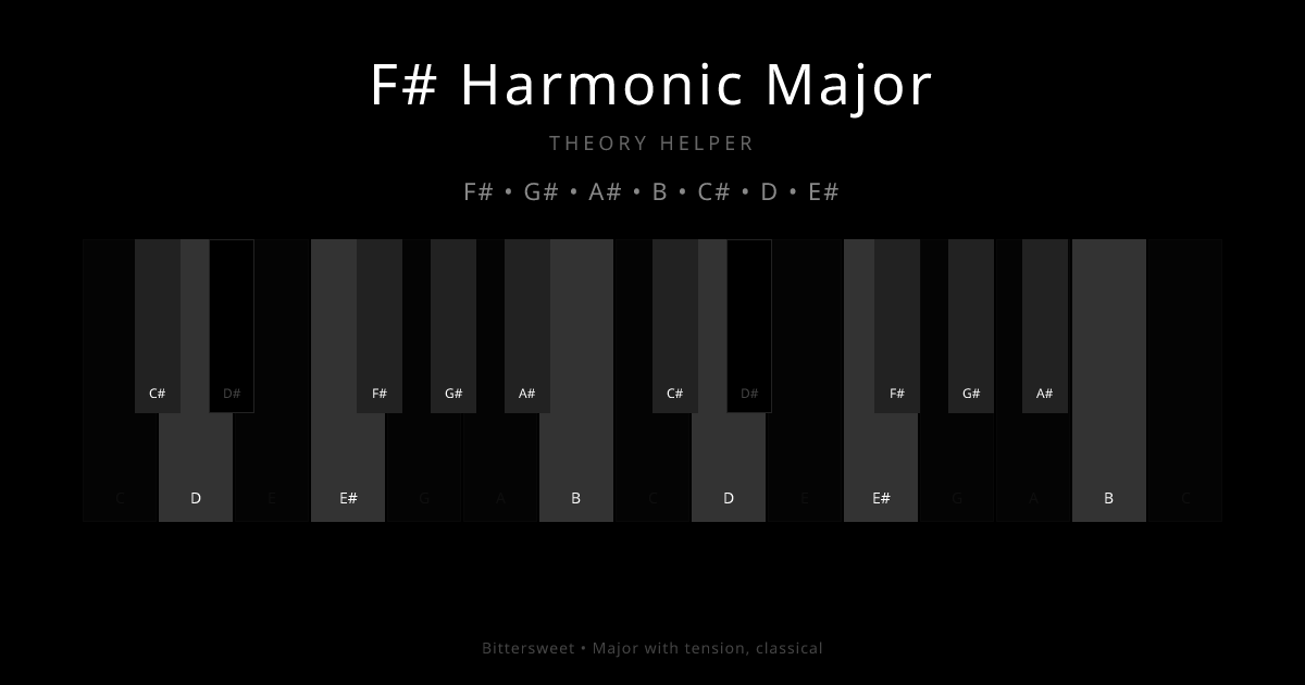 F# Harmonic Major scale shown on piano keyboard with notes F#, G#, A#, B, C#, D, E# highlighted