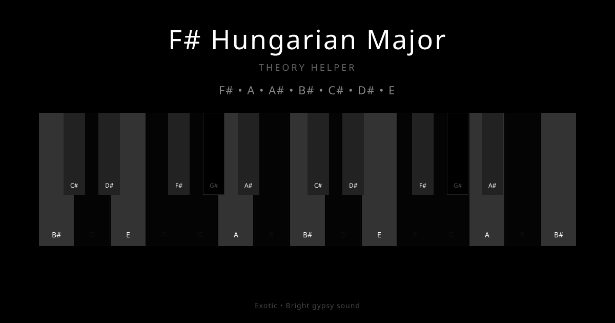 F# Hungarian Major scale shown on piano keyboard with notes F#, A, A#, B#, C#, D#, E highlighted
