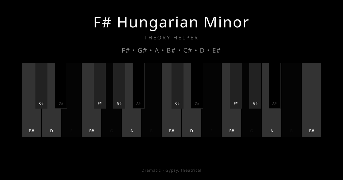 F# Hungarian Minor scale shown on piano keyboard with notes F#, G#, A, B#, C#, D, E# highlighted