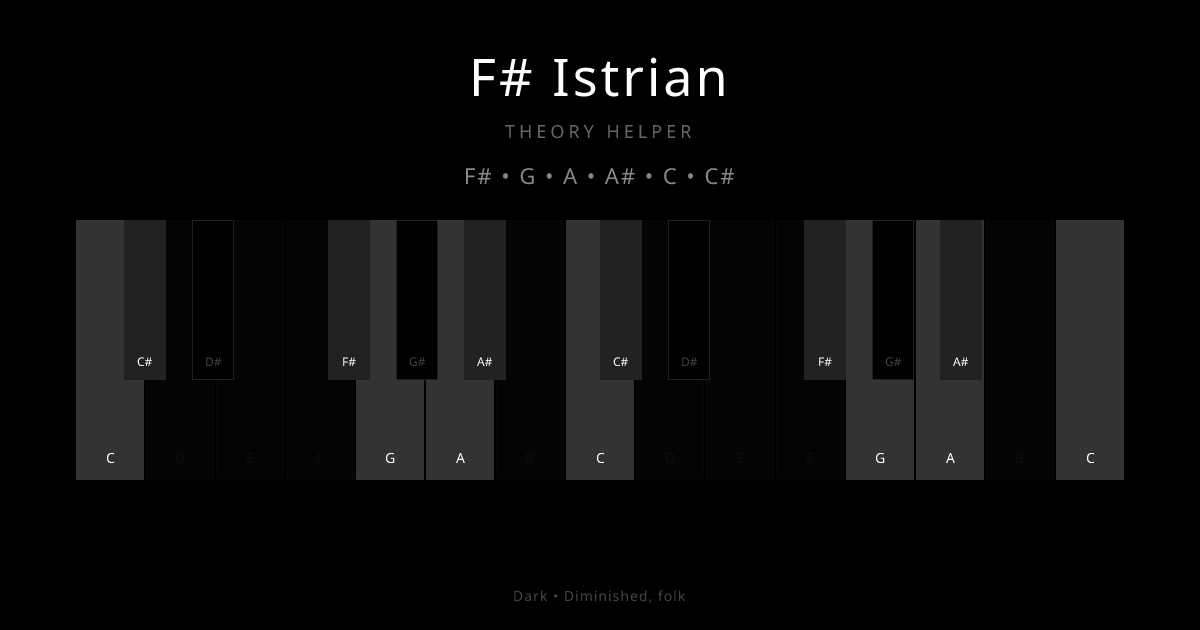 F# Istrian scale shown on piano keyboard with notes F#, G, A, A#, C, C# highlighted