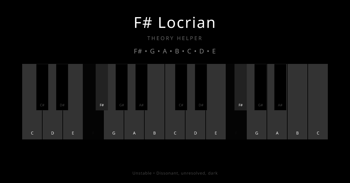 F# Locrian scale shown on piano keyboard with notes F#, G, A, B, C, D, E highlighted