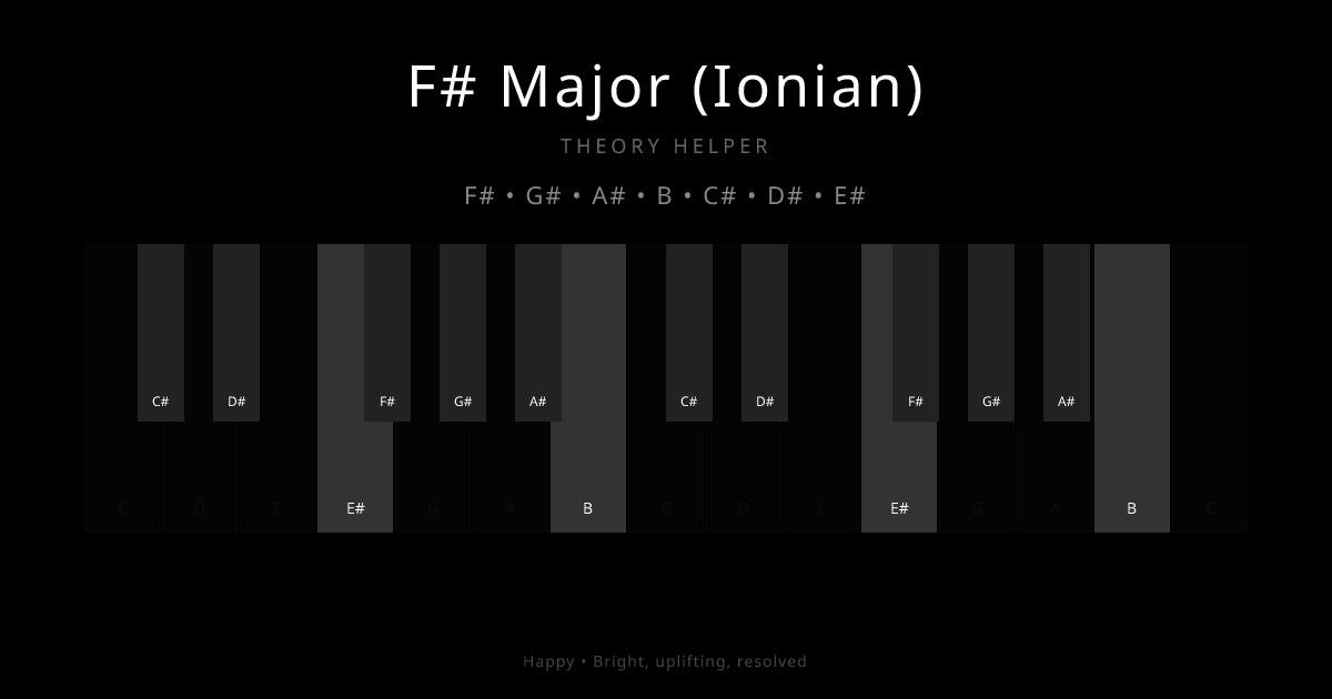F# Major (Ionian) scale shown on piano keyboard with notes F#, G#, A#, B, C#, D#, E# highlighted