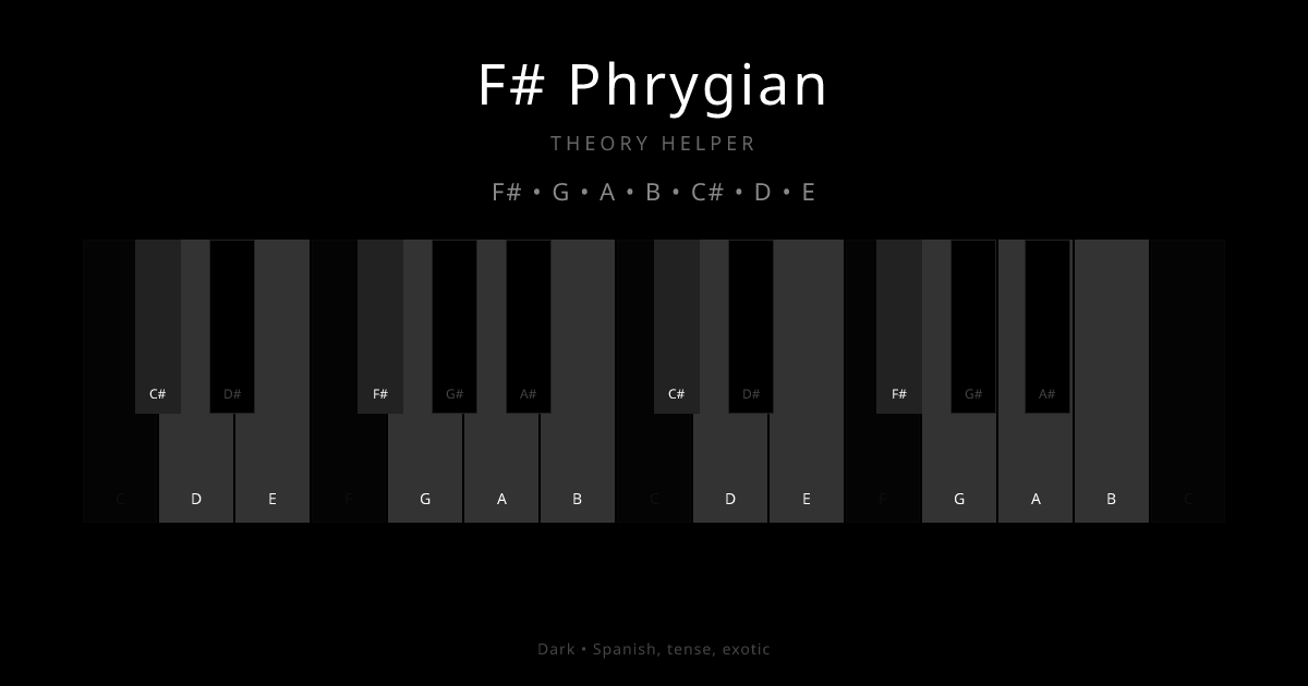 F# Phrygian scale shown on piano keyboard with notes F#, G, A, B, C#, D, E highlighted