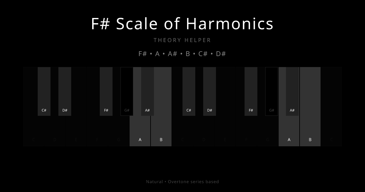 F# Scale of Harmonics scale shown on piano keyboard with notes F#, A, A#, B, C#, D# highlighted