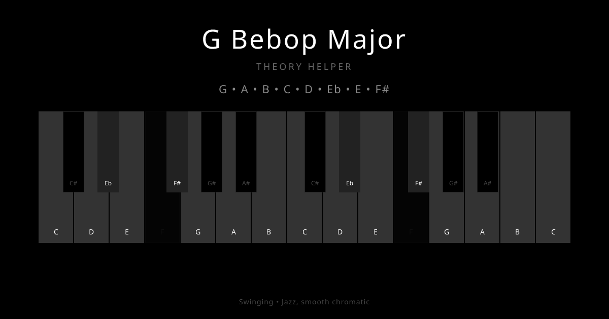 G Bebop Major scale shown on piano keyboard with notes G, A, B, C, D, Eb, E, F# highlighted