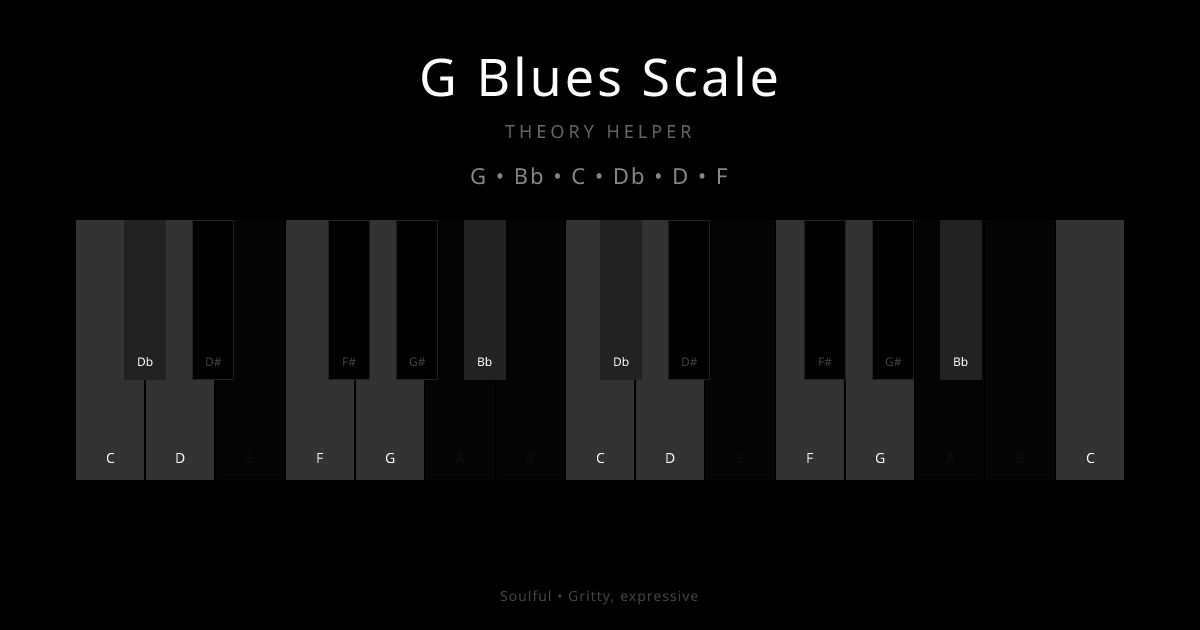 G Blues Scale scale shown on piano keyboard with notes G, Bb, C, Db, D, F highlighted