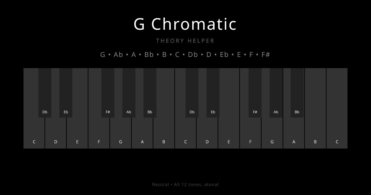 G Chromatic scale shown on piano keyboard with notes G, Ab, A, Bb, B, C, Db, D, Eb, E, F, F# highlighted