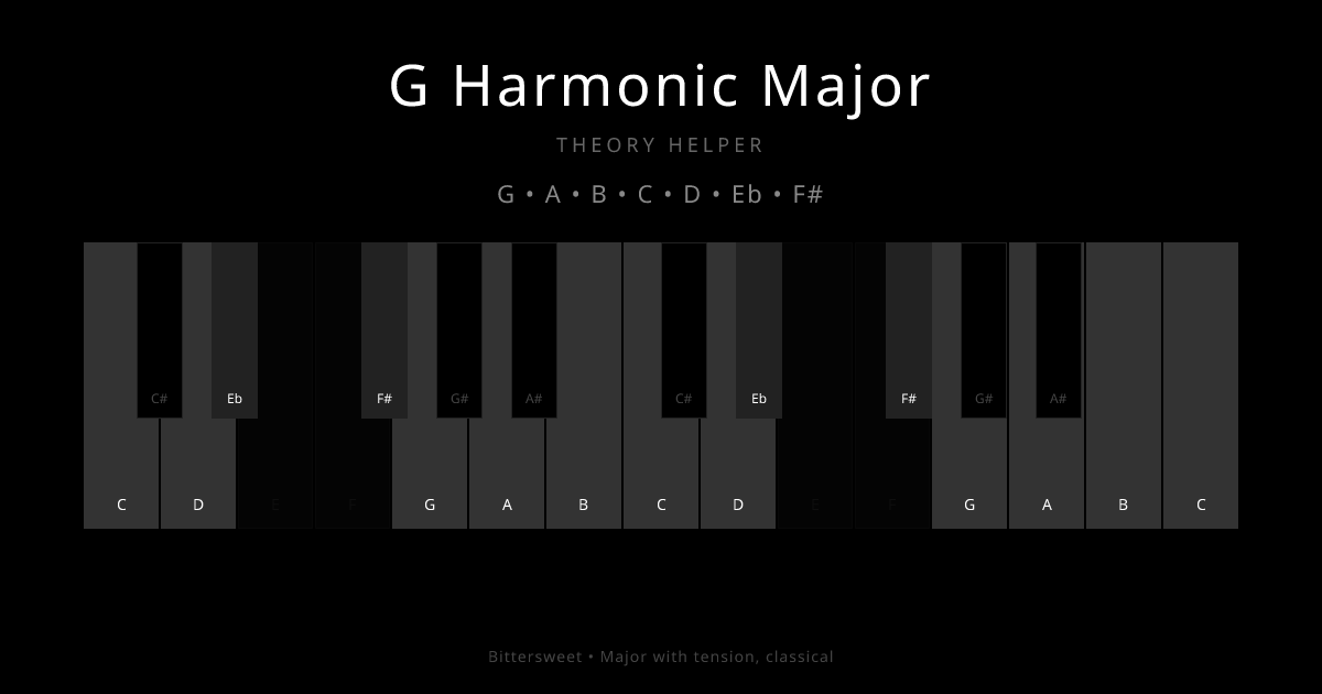 G Harmonic Major scale shown on piano keyboard with notes G, A, B, C, D, Eb, F# highlighted