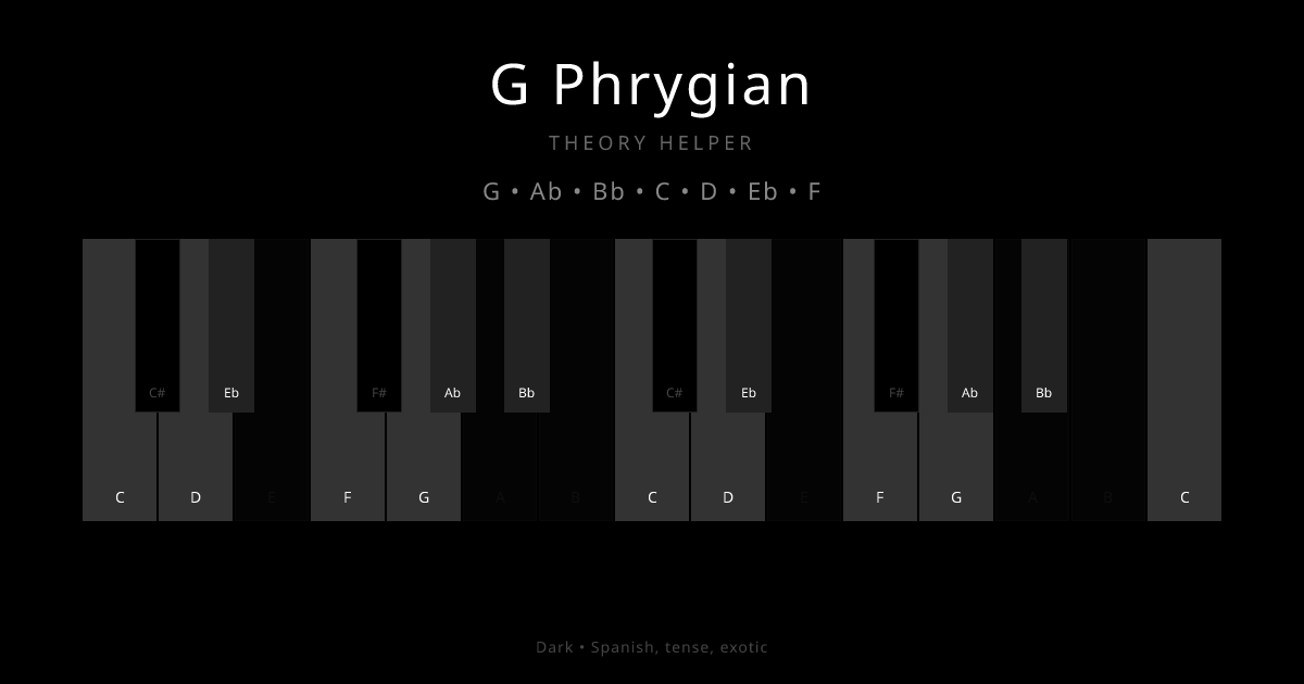 G Phrygian scale shown on piano keyboard with notes G, Ab, Bb, C, D, Eb, F highlighted