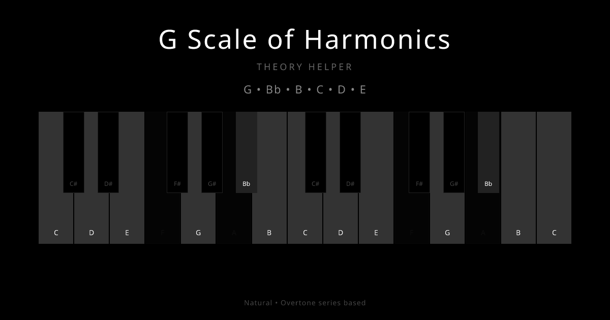 G Scale of Harmonics scale shown on piano keyboard with notes G, Bb, B, C, D, E highlighted