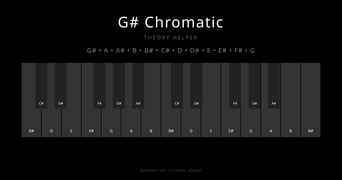 G# Chromatic scale shown on piano keyboard with notes G#, A, A#, B, B#, C#, D, D#, E, E#, F#, G highlighted