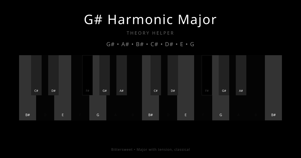 G# Harmonic Major scale shown on piano keyboard with notes G#, A#, B#, C#, D#, E, G highlighted