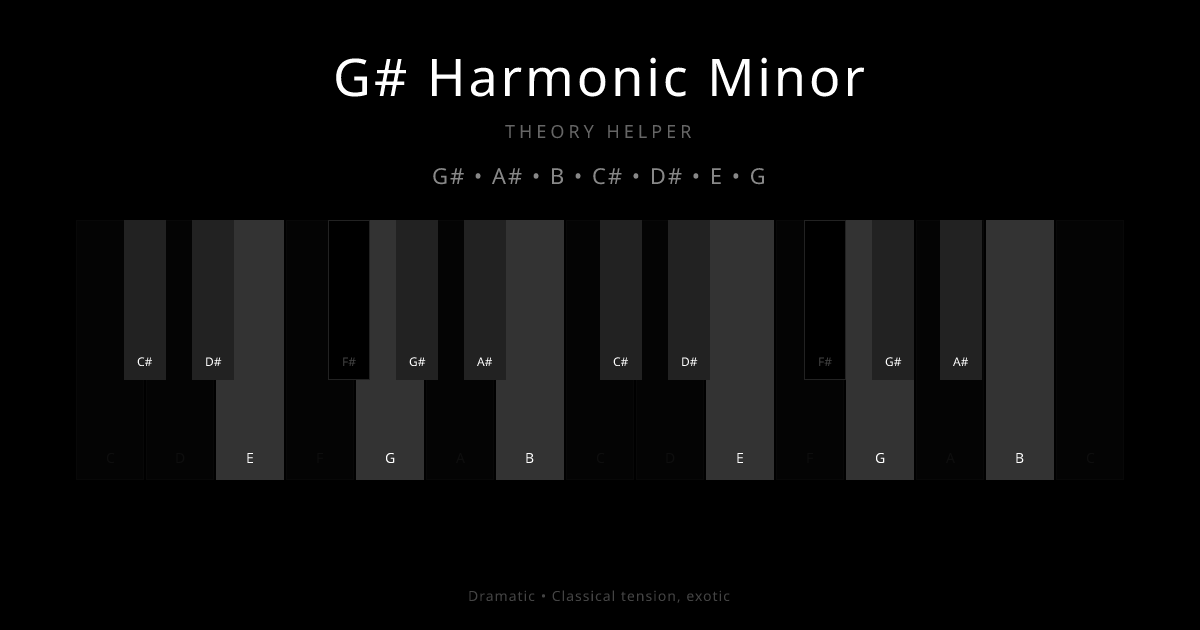 G# Harmonic Minor scale shown on piano keyboard with notes G#, A#, B, C#, D#, E, G highlighted