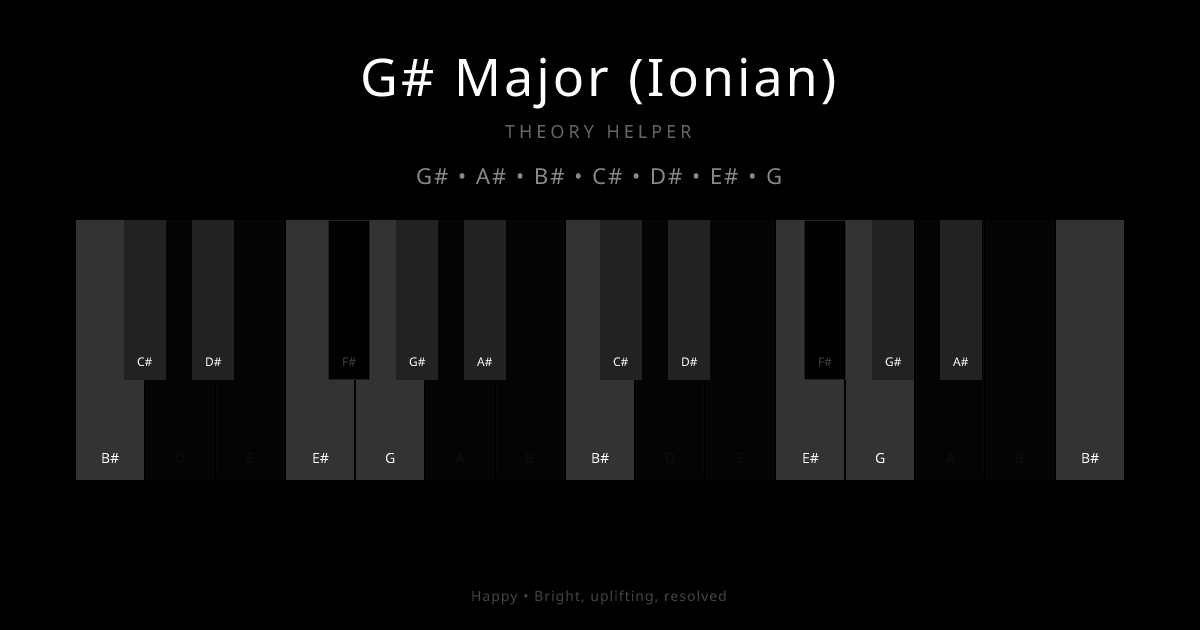 G# Major (Ionian) scale shown on piano keyboard with notes G#, A#, B#, C#, D#, E#, G highlighted