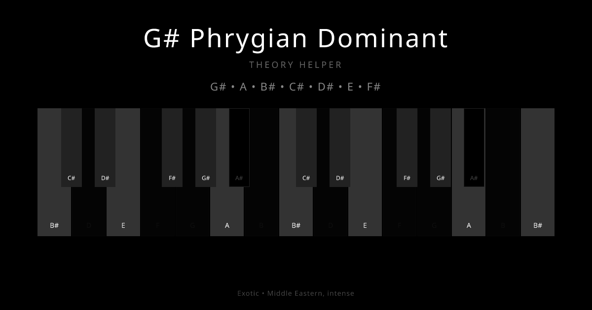 G# Phrygian Dominant scale shown on piano keyboard with notes G#, A, B#, C#, D#, E, F# highlighted